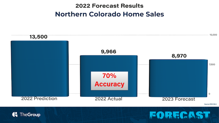 Northern Colorado Real Estate Market Update 2023 | Home Sales
