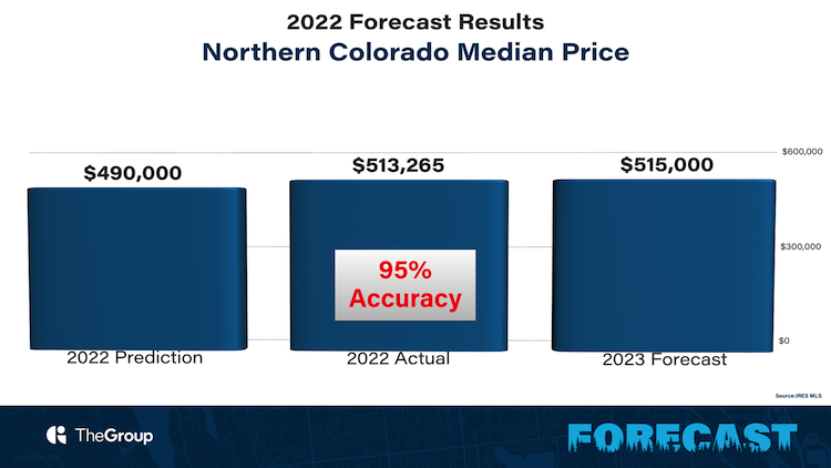 Northern Colorado Real Estate Market Update 2023 | Median Home Price