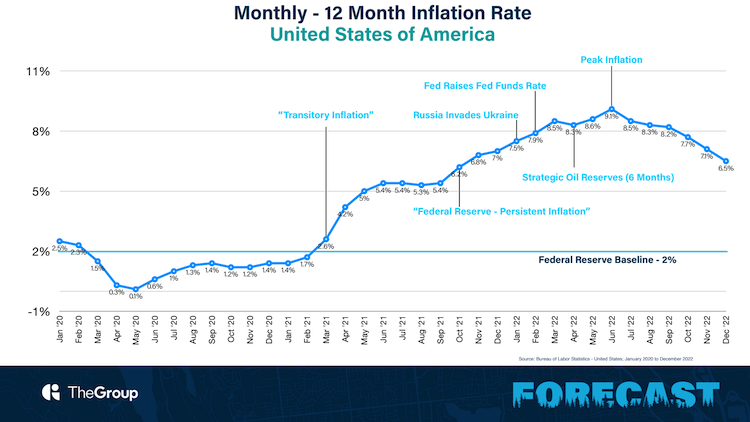 Northern Colorado Real Estate Market Update 2023 | Inflation Trends