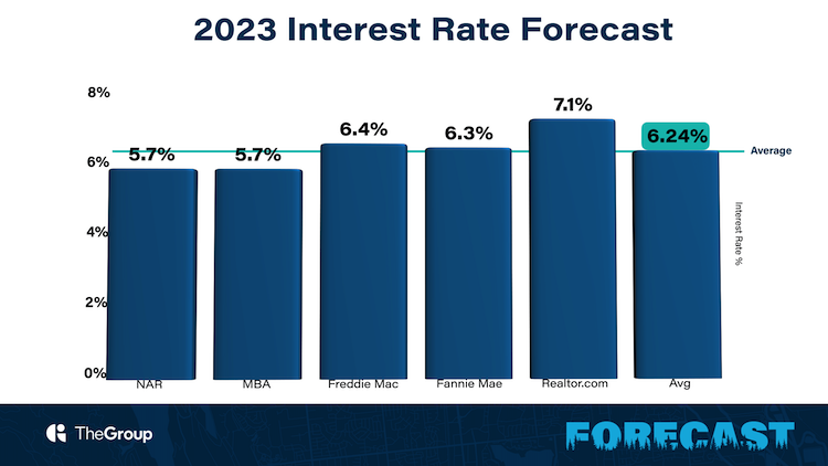 Northern Colorado Real Estate Market Update 2023 | Interest Rates