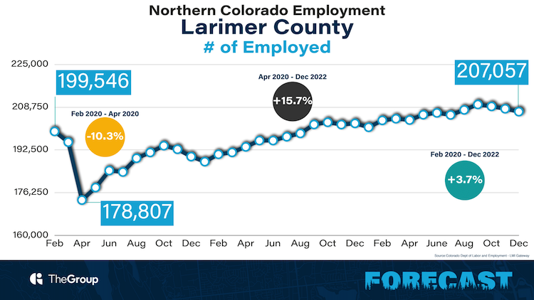 Northern Colorado Real Estate Market Update 2023 | Employment
