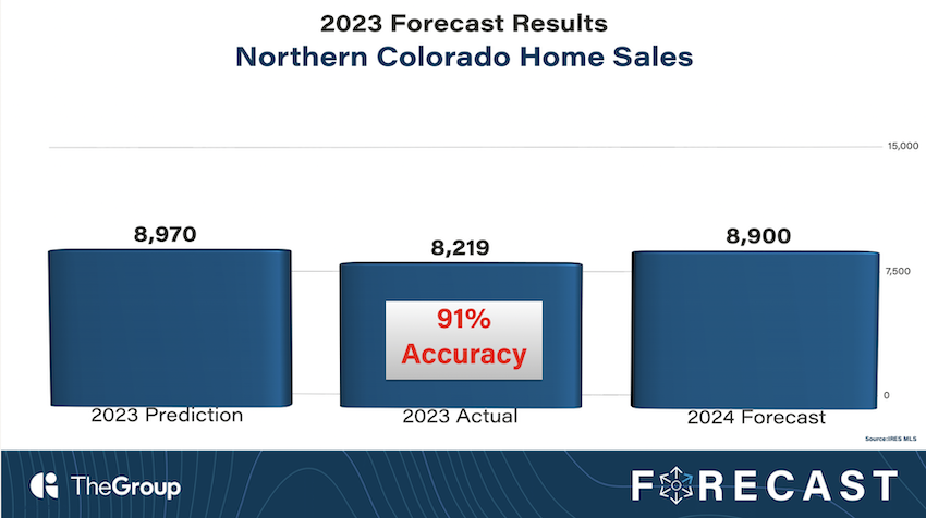 2023 Northern Colorado Real Estate Market in Review and Forecast for 2024
