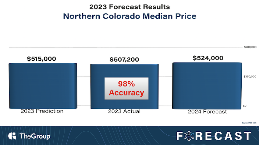2023 Northern Colorado Real Estate Market in Review and Forecast for 2024
